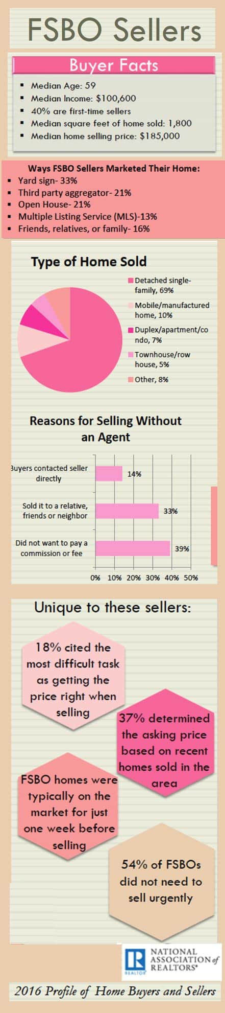 For Sale By Owner FSBO 2016 Stats Infographic